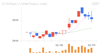 暁飯島工業(1997)の日足チャート
