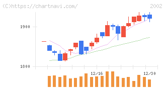 日清製粉グループ本社(2002)の日足チャート