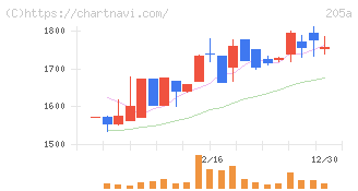 ロゴスホールディングス(205A)の日足チャート