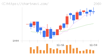 フィード・ワン(2060)の日足チャート