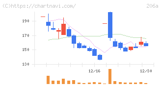 ＰＲＩＳＭ　ＢｉｏＬａｂ(206A)の日足チャート
