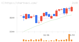 日本甜菜製糖(2108)の日足チャート