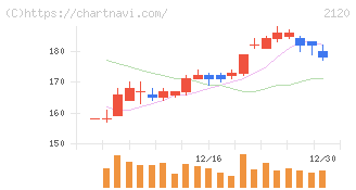 ＬＩＦＵＬＬ(2120)の日足チャート