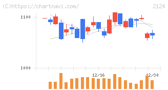 ＪＡＣ　Ｒｅｃｒｕｉｔｍｅｎｔ(2124)の日足チャート