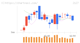 日本Ｍ＆Ａセンターホールディングス(2127)の日足チャート