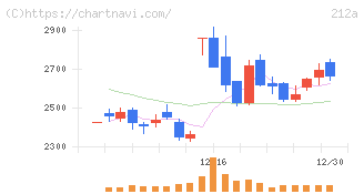 フィットイージー(212A)の日足チャート
