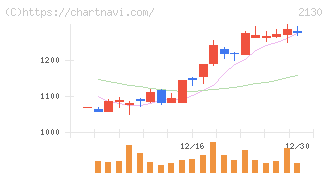メンバーズ(2130)の日足チャート