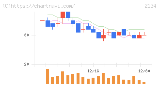 北浜キャピタルパートナーズ(2134)の日足チャート