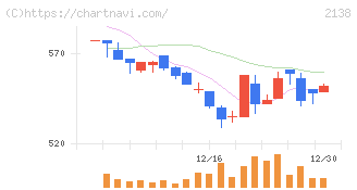 クルーズ(2138)の日足チャート