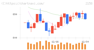 ＦＲＯＮＴＥＯ(2158)の日足チャート