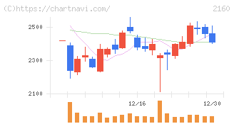 ジーエヌアイグループ(2160)の日足チャート