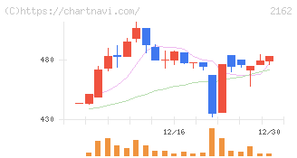 ｎｍｓホールディングス(2162)の日足チャート