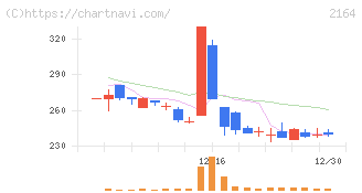 地域新聞社(2164)の日足チャート