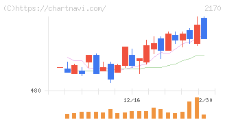 リンクアンドモチベーション(2170)の日足チャート
