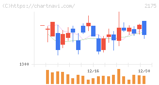 エス・エム・エス(2175)の日足チャート