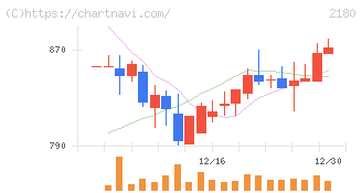 サニーサイドアップグループ(2180)の日足チャート