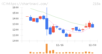 Ｌｉｂｅｒａｗａｒｅ(218A)の日足チャート