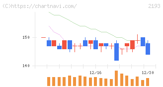 クックパッド(2193)の日足チャート