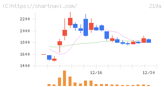 Ｈｅａｒｔｓｅｅｄ(219A)の日足チャート