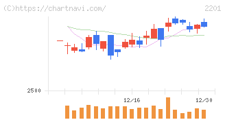 森永製菓(2201)の日足チャート