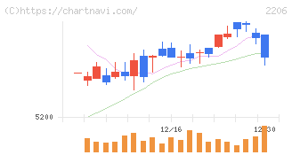 江崎グリコ(2206)の日足チャート