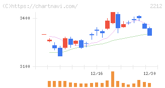山崎製パン(2212)の日足チャート