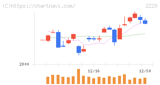 カルビー(2229)の日足チャート