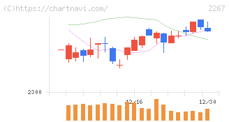 ヤクルト本社(2267)の日足チャート