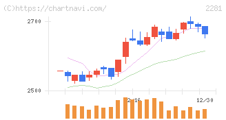 プリマハム(2281)の日足チャート