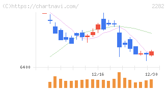 日本ハム(2282)の日足チャート