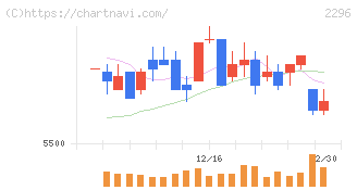 伊藤ハム米久ホールディングス(2296)の日足チャート