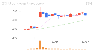 学情(2301)の日足チャート