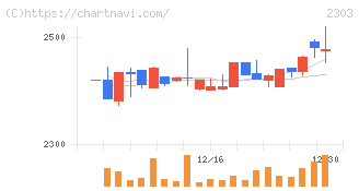 ドーン(2303)の日足チャート