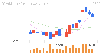 クロスキャット(2307)の日足チャート