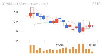 ＣＡＩＣＡ　ＤＩＧＩＴＡＬ(2315)の日足チャート