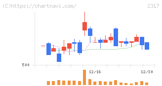 システナ(2317)の日足チャート