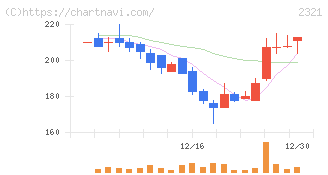 ソフトフロントホールディングス(2321)の日足チャート