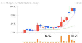 ｆｏｎｆｕｎ(2323)の日足チャート