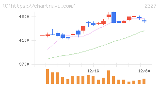 日鉄ソリューションズ(2327)の日足チャート