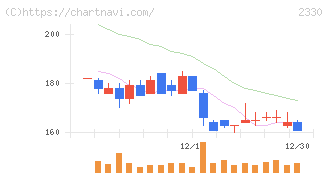 フォーサイド(2330)の日足チャート
