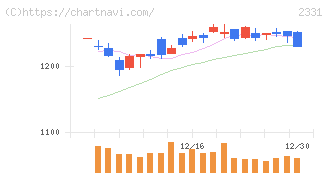 ＡＬＳＯＫ(2331)の日足チャート