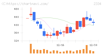 イオレ(2334)の日足チャート