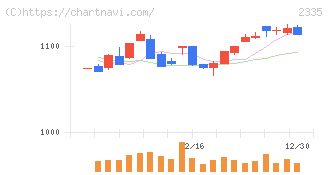 キューブシステム(2335)の日足チャート