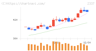 いちご(2337)の日足チャート