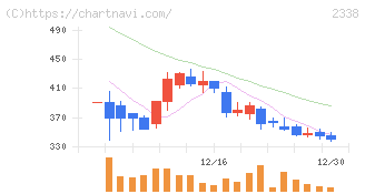 クオンタムソリューションズ(2338)の日足チャート
