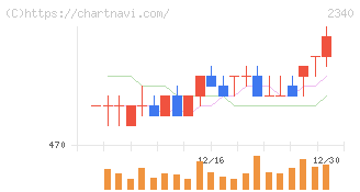 極楽湯ホールディングス(2340)の日足チャート