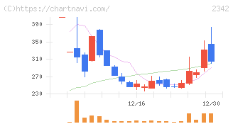 トランスジェニックグループ(2342)の日足チャート