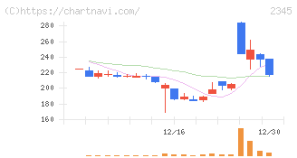 クシム(2345)の日足チャート