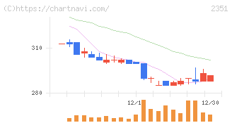 ＡＳＪ(2351)の日足チャート