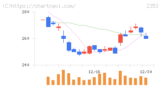 日本駐車場開発(2353)の日足チャート